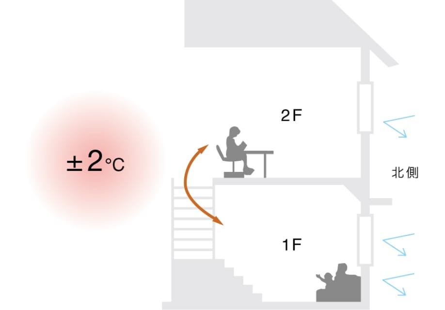 家中の温度差のイメージ図